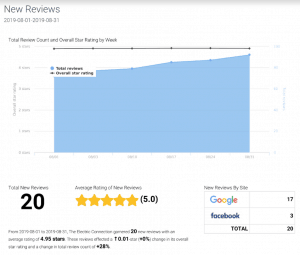 view of chart of new reviews