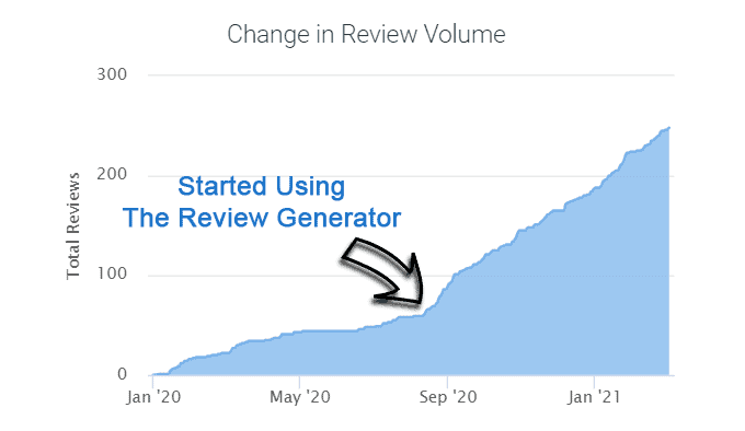 graph showing reviews from starting the review generator